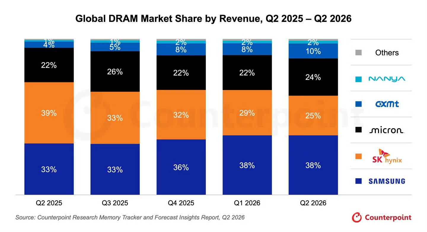 2026年第二季度全球DRAM（运行内存）市场份额1，三星，38%份额2，SK海力士，25%份额3，