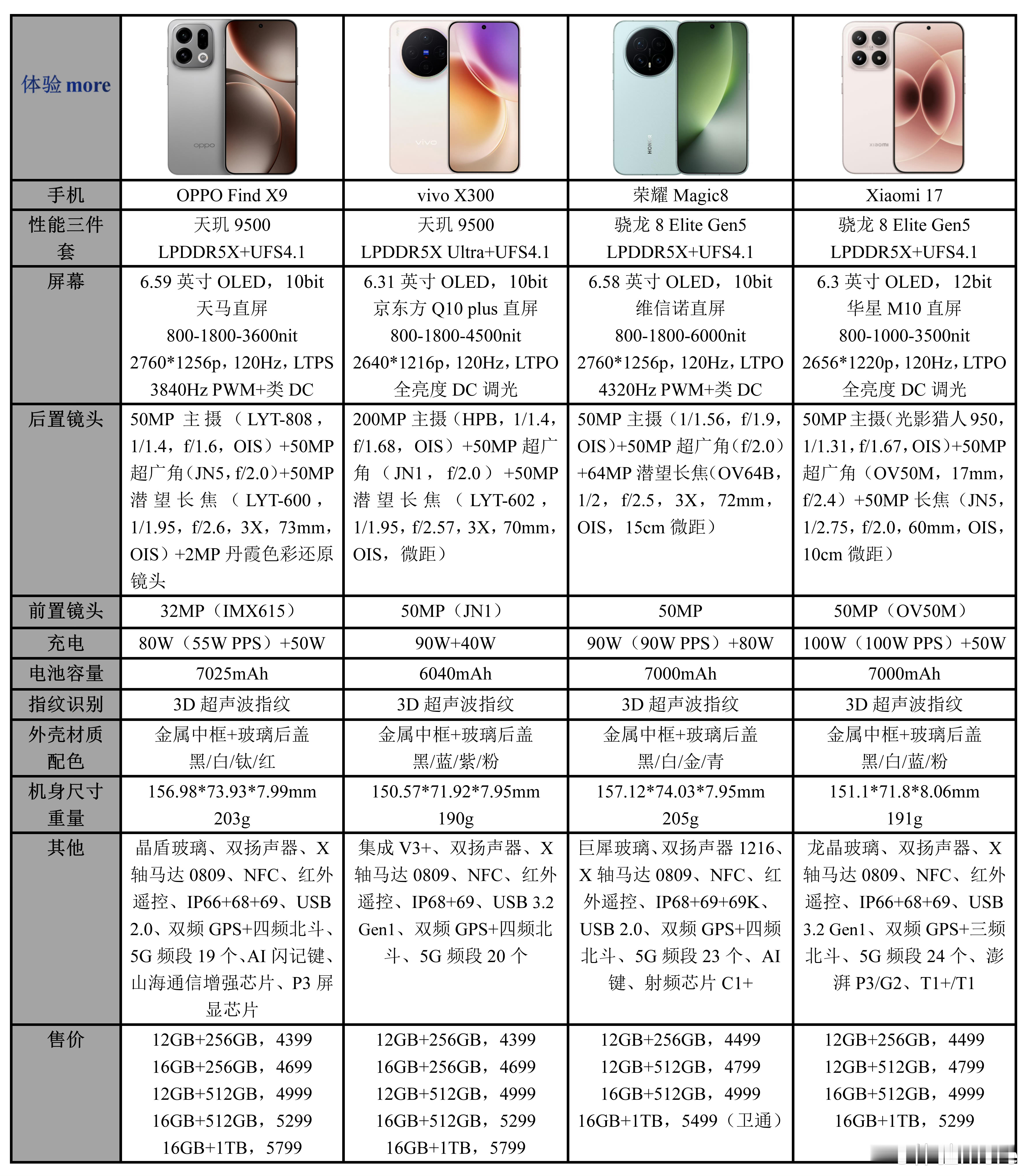 旗舰标准版哪家强昨晚发布的iQOO15首销销量已经不比某些母品牌旗舰差了，现在