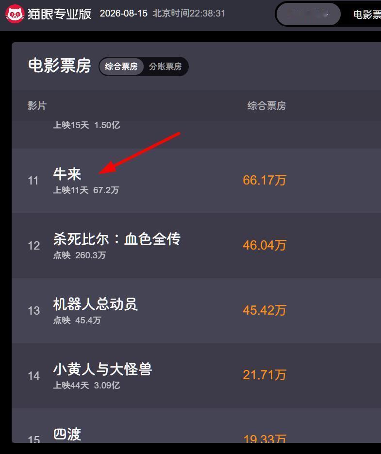 听说今年那个很奇怪的动画电影《牛来》的票房还在上涨。📍让我想到美国有个烂片《
