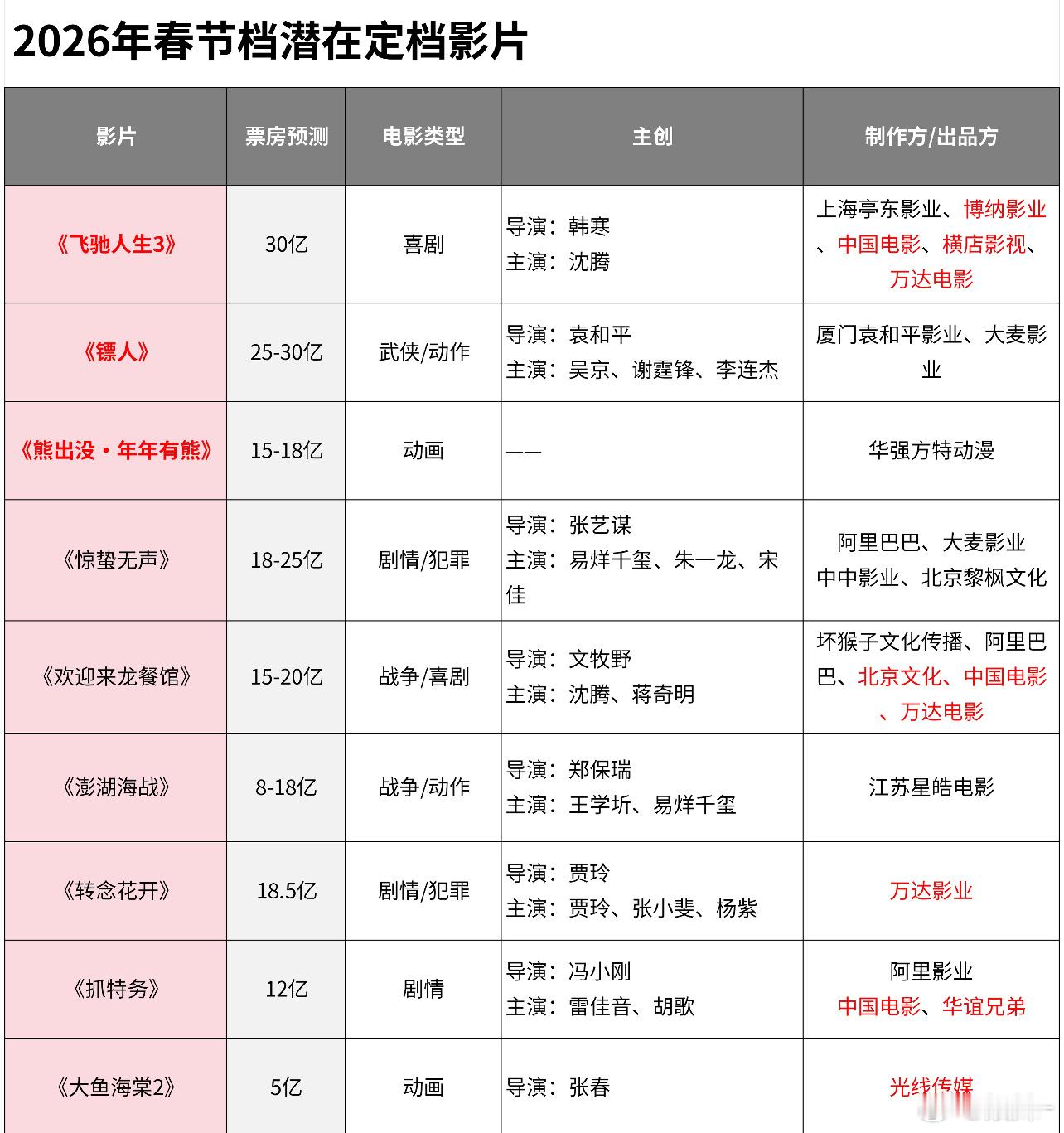 今年春节档不行把哪吒一二再重映一遍吧！