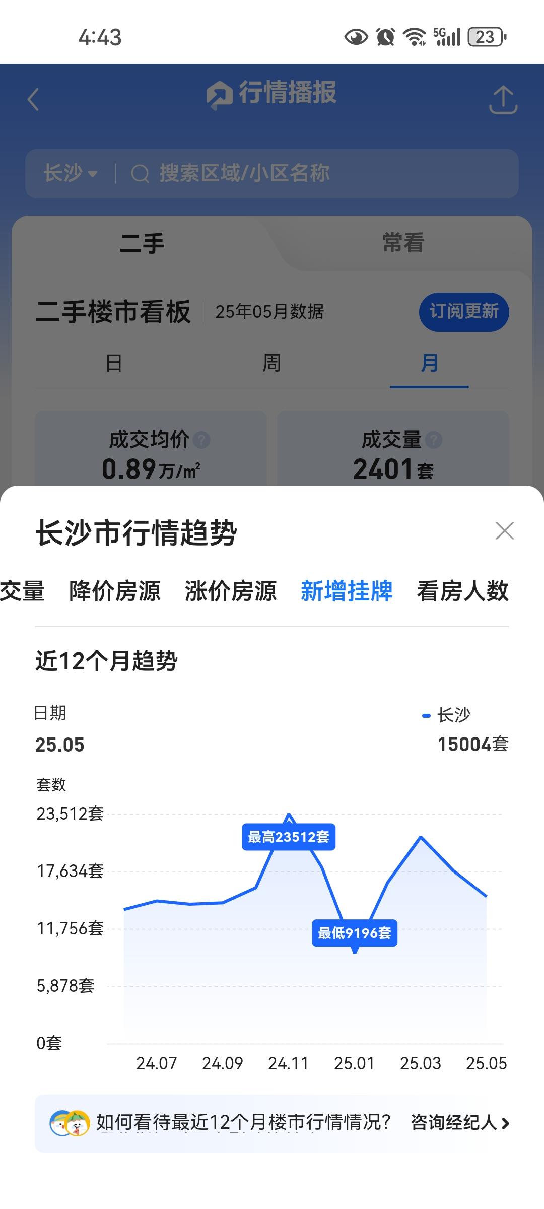 长沙二手房越卖越多，按成交每月2.5千套，15万的挂牌量需五年去库存，年底挂牌量