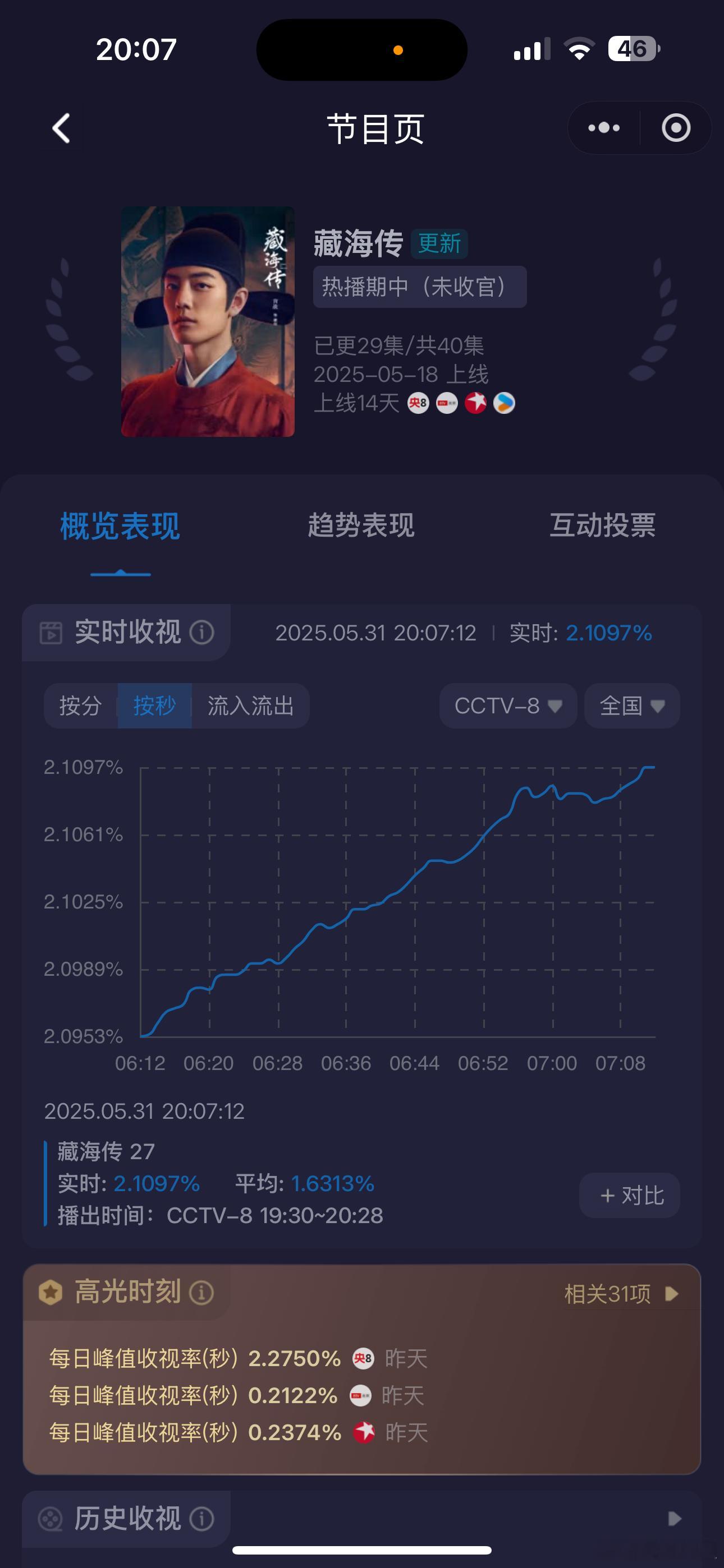 报！第一集就已经2.1了，然后酷云好像崩了我给卡出来了[笑着哭][笑着哭][