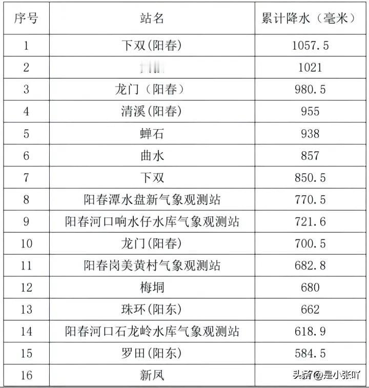 这也太夸张了吧？一天时间内，把一年的雨下完了？