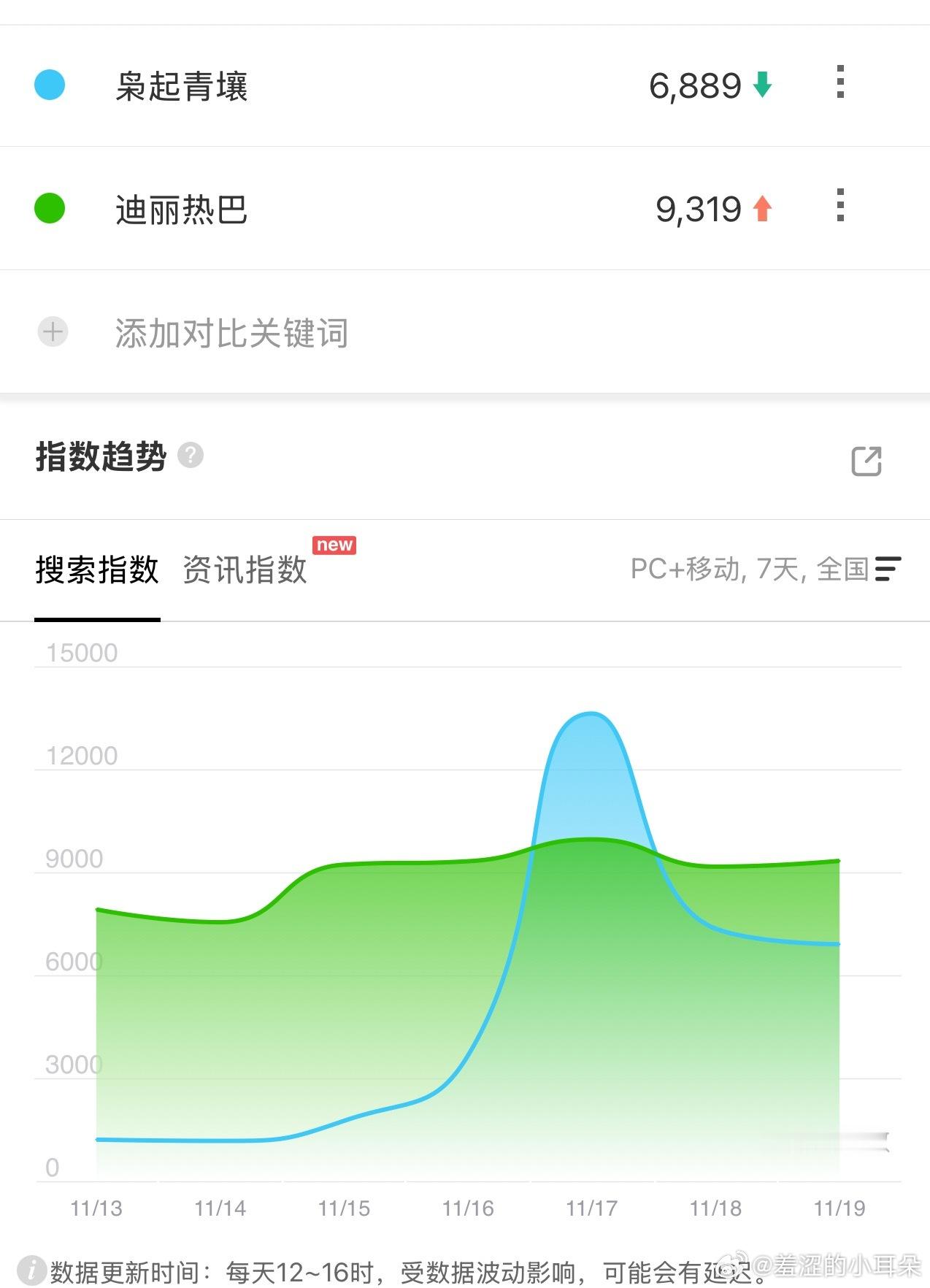 枭起青壤这两天发生了什么？停了宣传了吗？百指断崖式下跌
