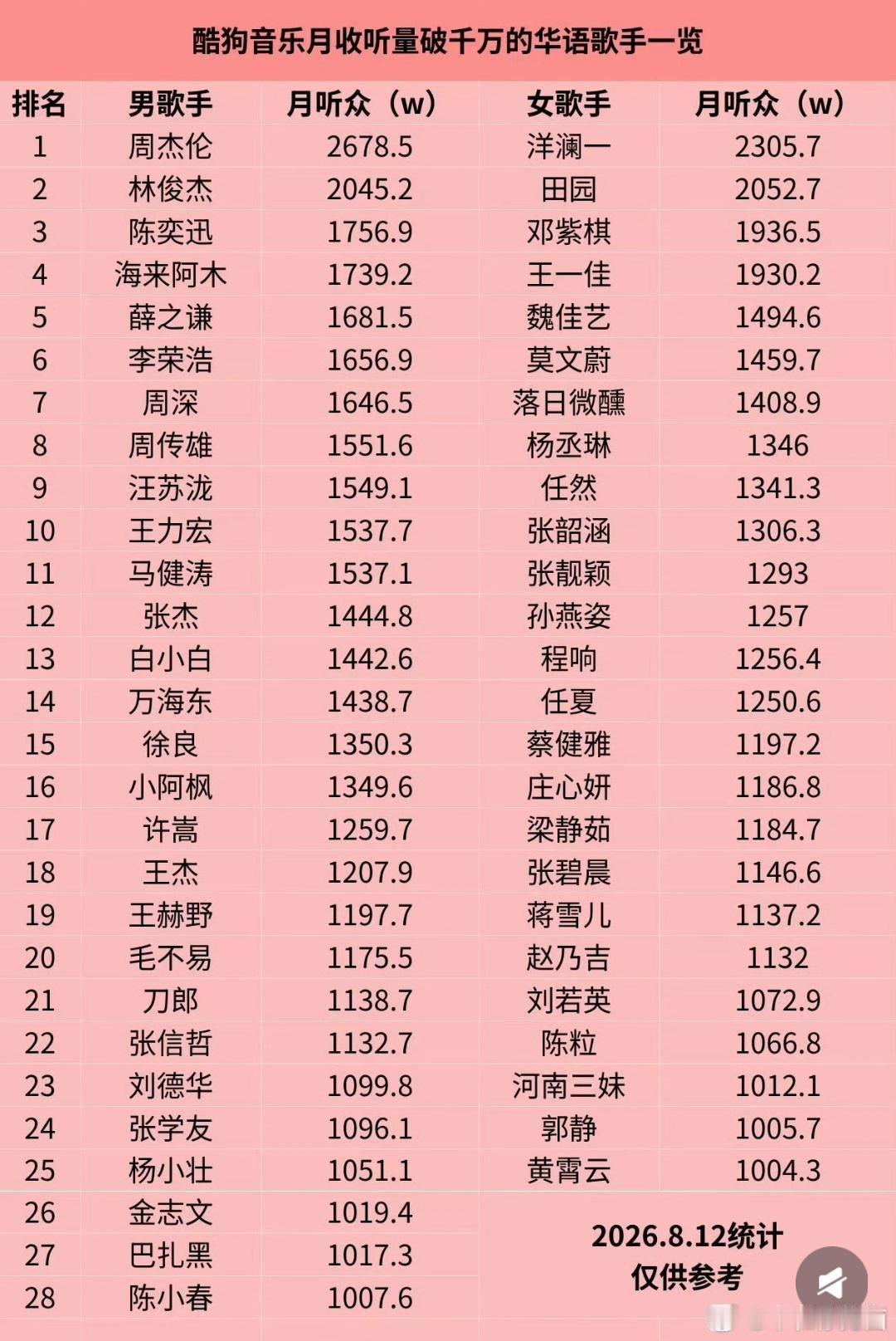 酷狗音乐月收听破千万的华语歌手有你常听的吗​​​