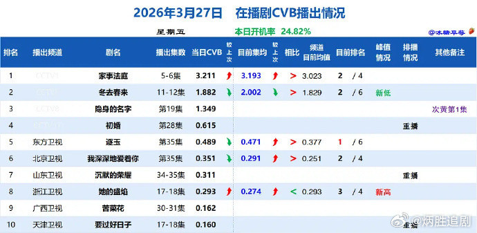 龚俊家事法庭cvb收视连续三天破3，且连续三天均在涨，央视甄选品质这一块轻松拿捏