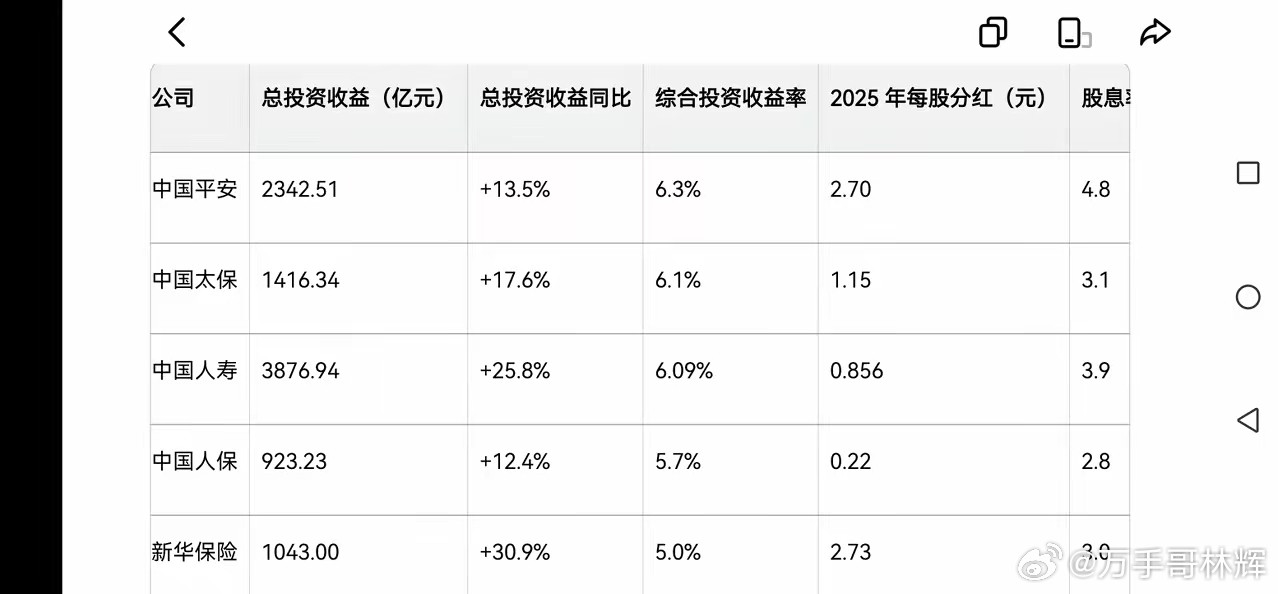 中国平安、中国太保、中国人寿、中国人保和新华人寿均已公布2025年投资业绩，投资