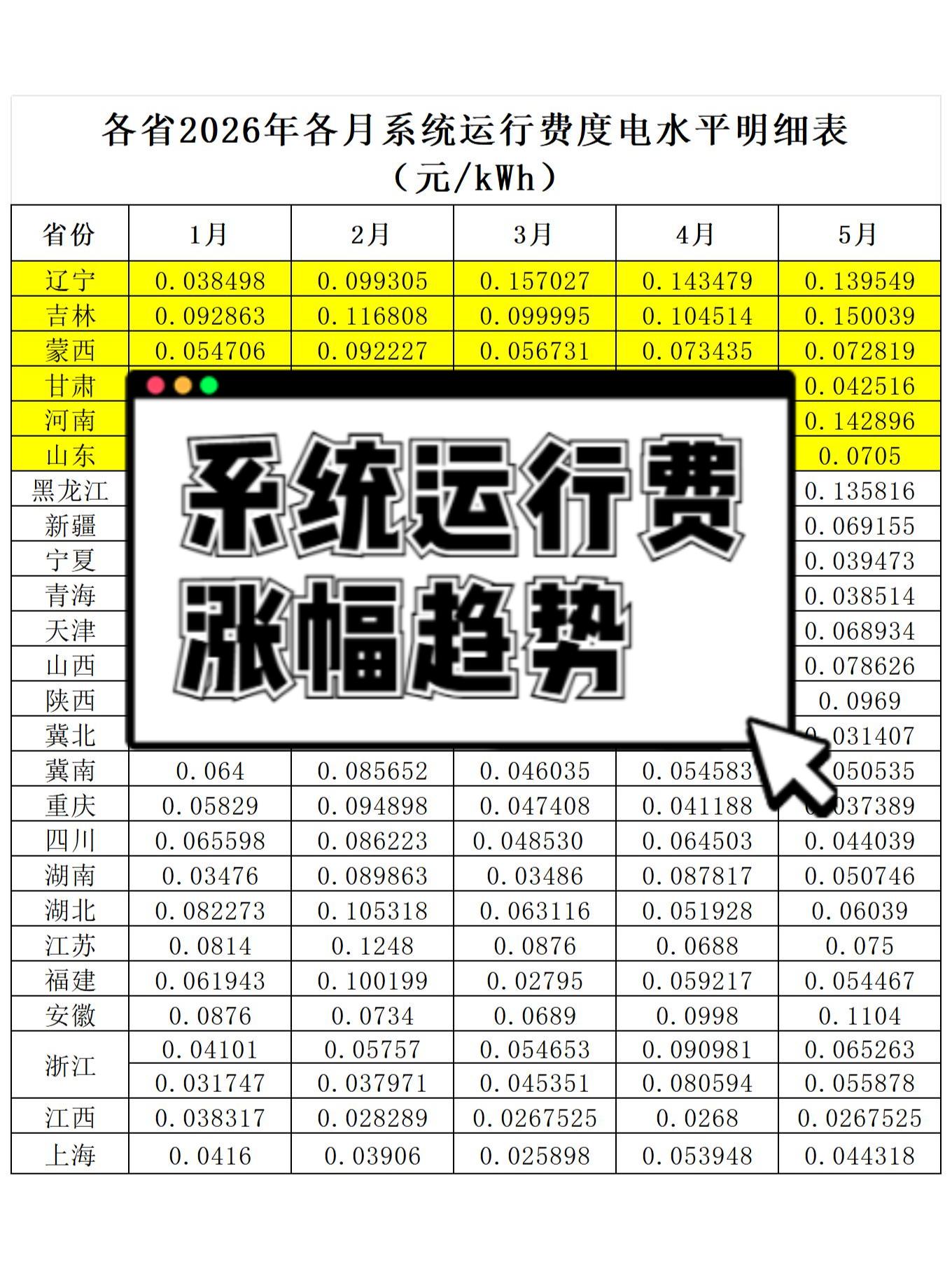 各省1-5月份系统运行费度电水平一目了然。统计梳理了2026年1-5月...