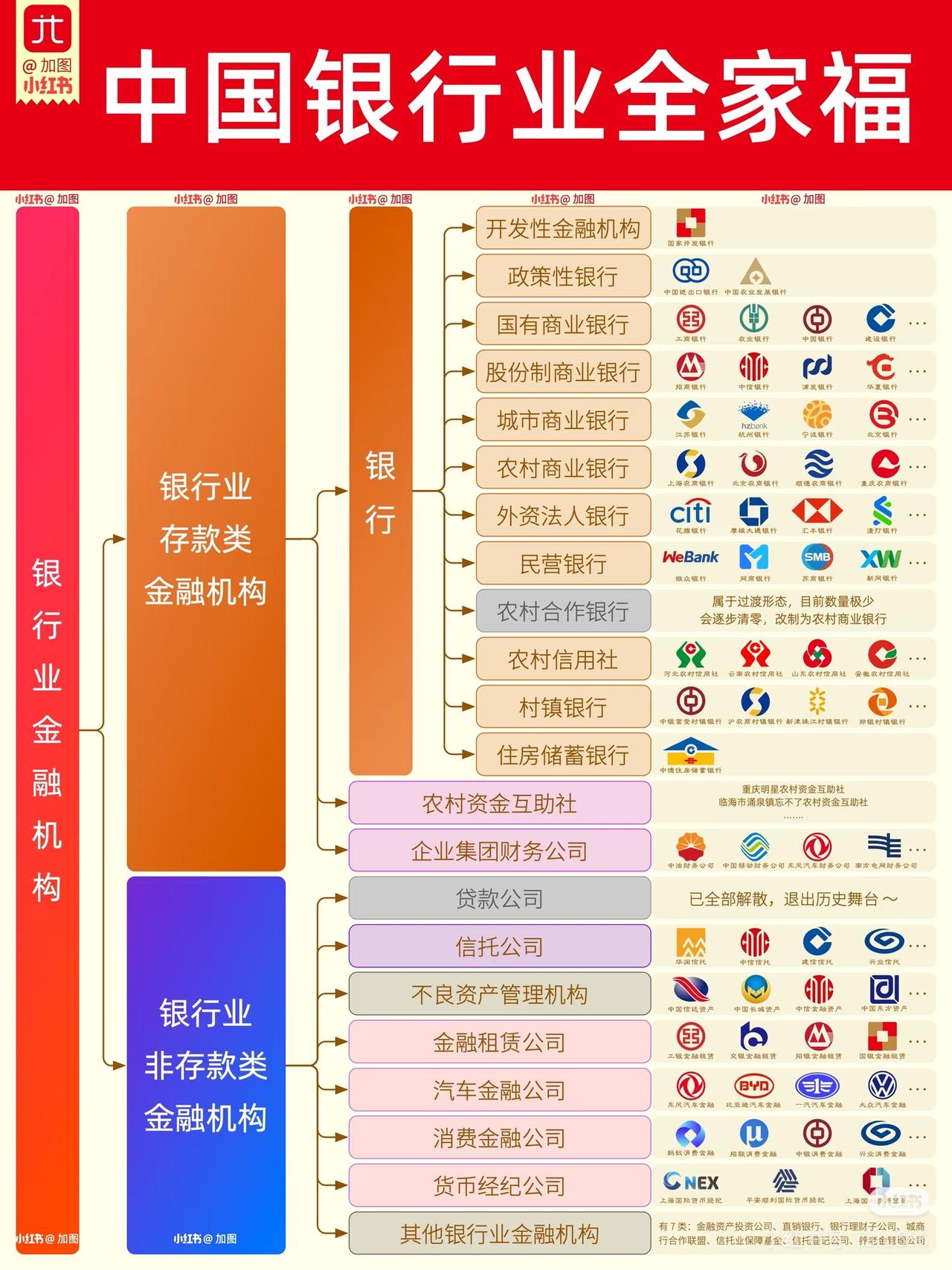 一张图看懂中国银行业全家福！再也不懵了很多人只知道工行建行，却不知道中国银