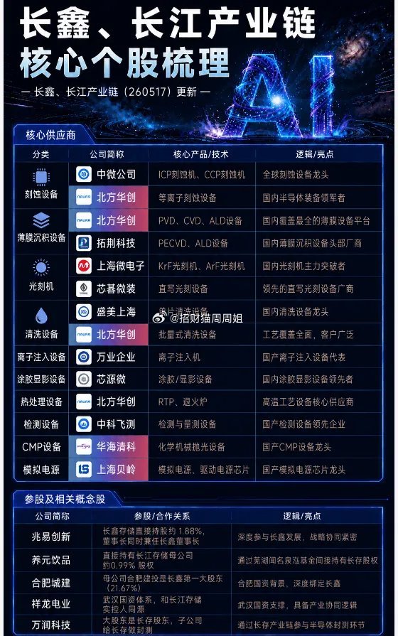 周末很多人其实心里有点慌，担心这周A股又完犊子，尤其是科技股方向。但长鑫存储爆炸