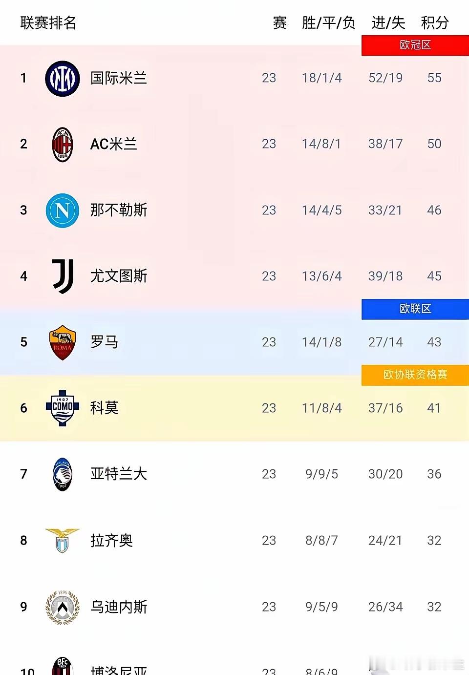 国际米兰这赛季，算是把去年挨的打，全加倍奉还了。去年欧冠杀到决赛，回头一看，家（