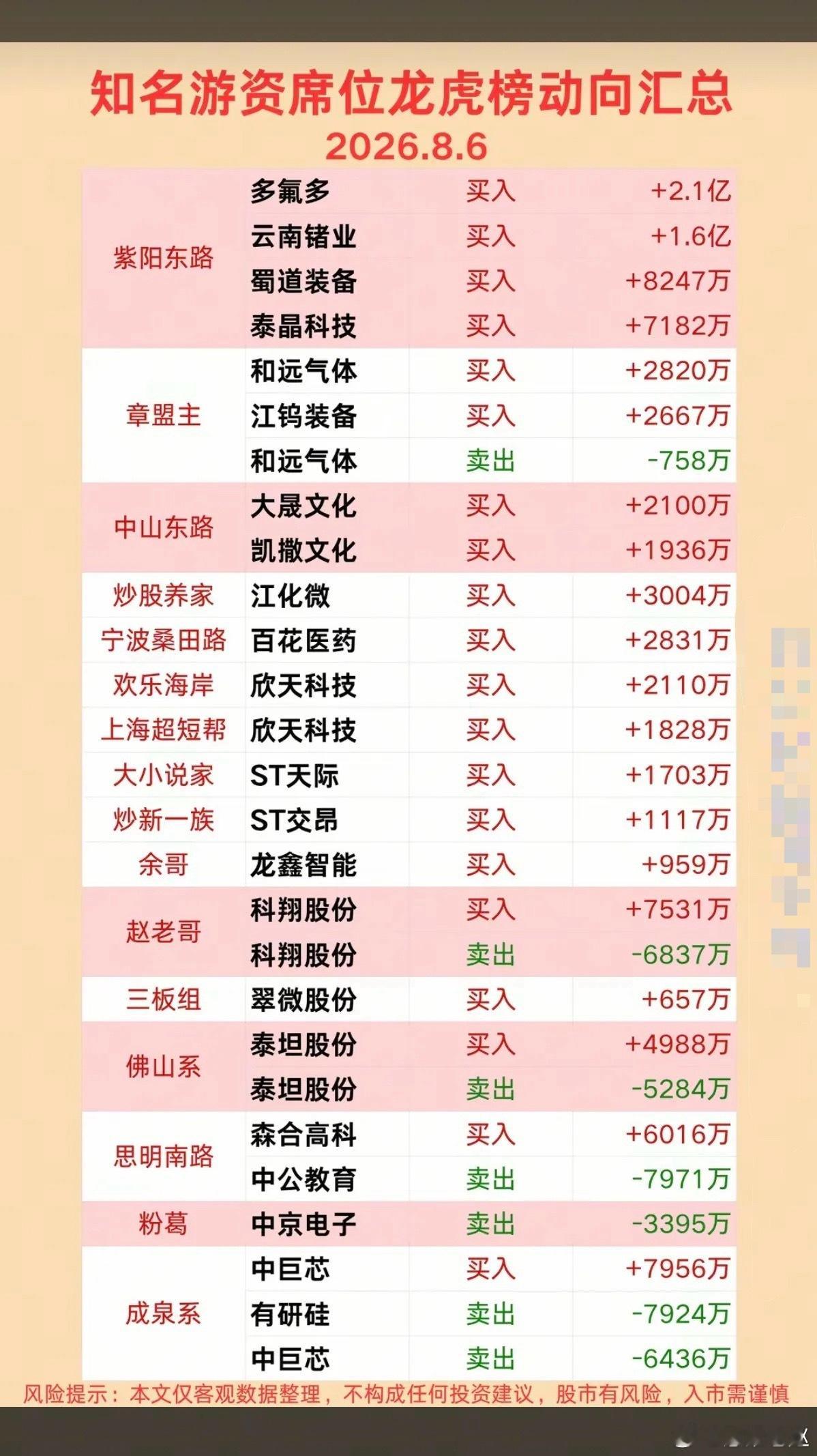 8.06周四龙虎榜，各大游资买卖动向游资买入1.中山东路：加仓大晟文化、凯撒文化