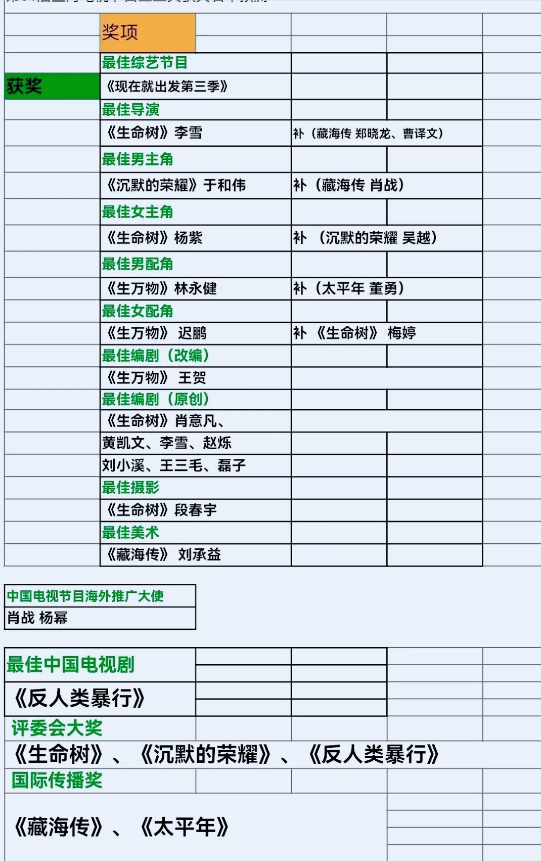 这是不是白玉兰奖最后的名单，我们静静等待吧