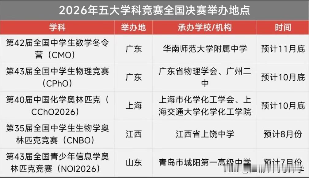 2026五大学科竞赛全国决赛举办地确定，数学和物理竞赛的主办地都是广东，化学