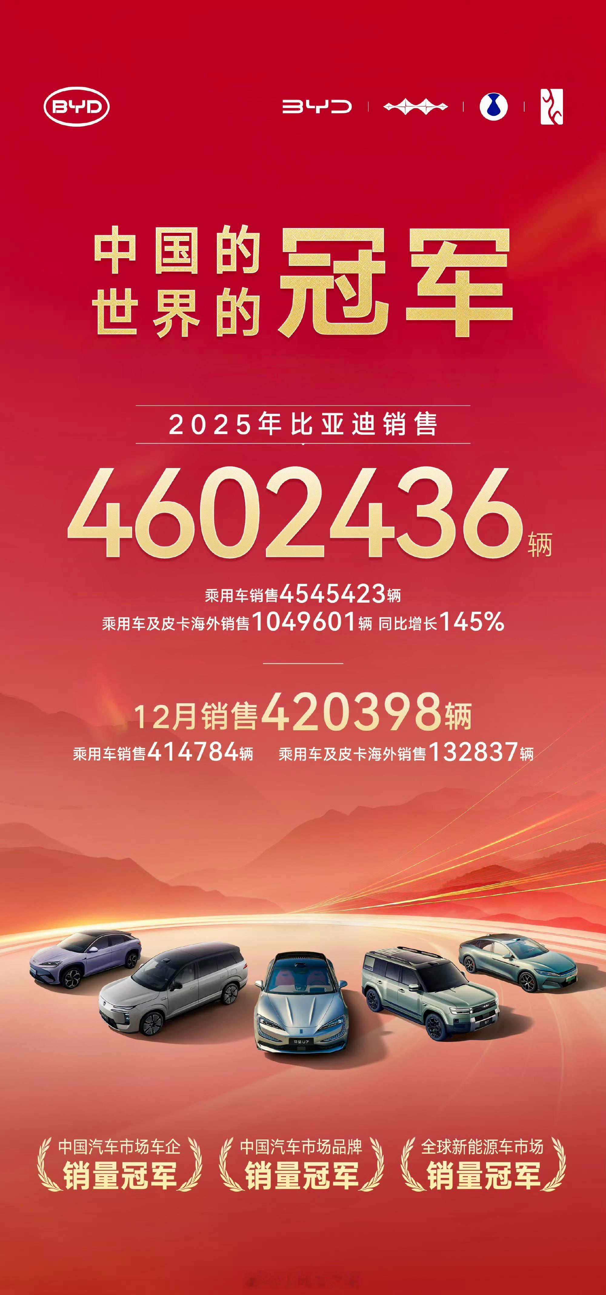 2025年，比亚迪真的太牛了！全年卖了460多万辆车。更厉害的是，迪子咱们的车不