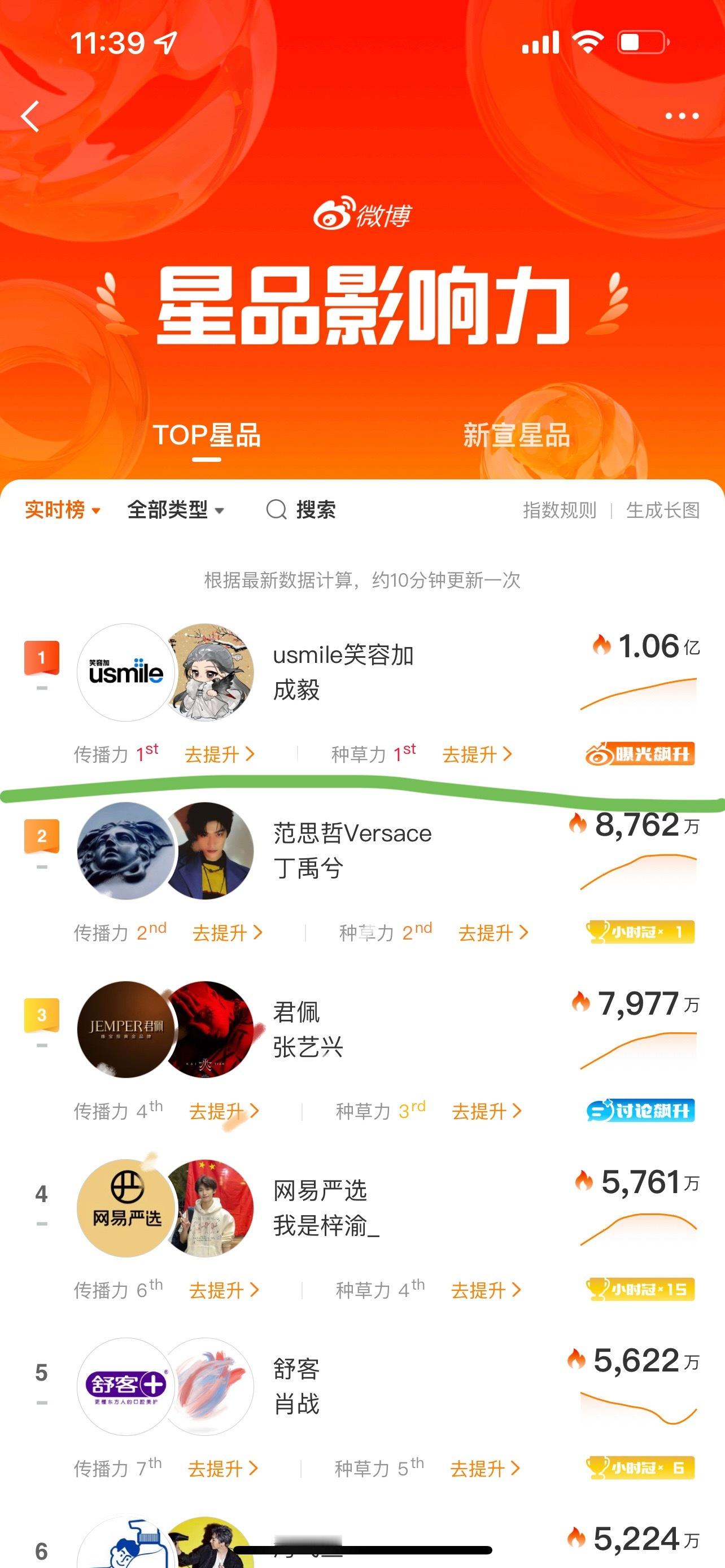 成毅官宣usmile全球品牌代言人，星品影响力官宣不到两个小时破亿！新宣星品心动