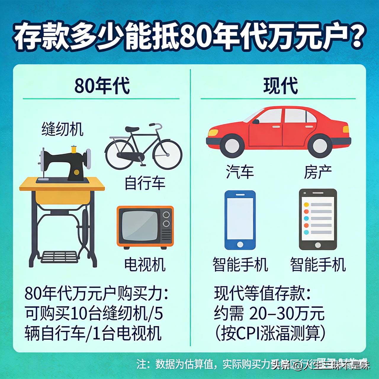 存款达到多少才能比得上80年代的万元户呢？我们都经历过80年代，那时候谁家要是