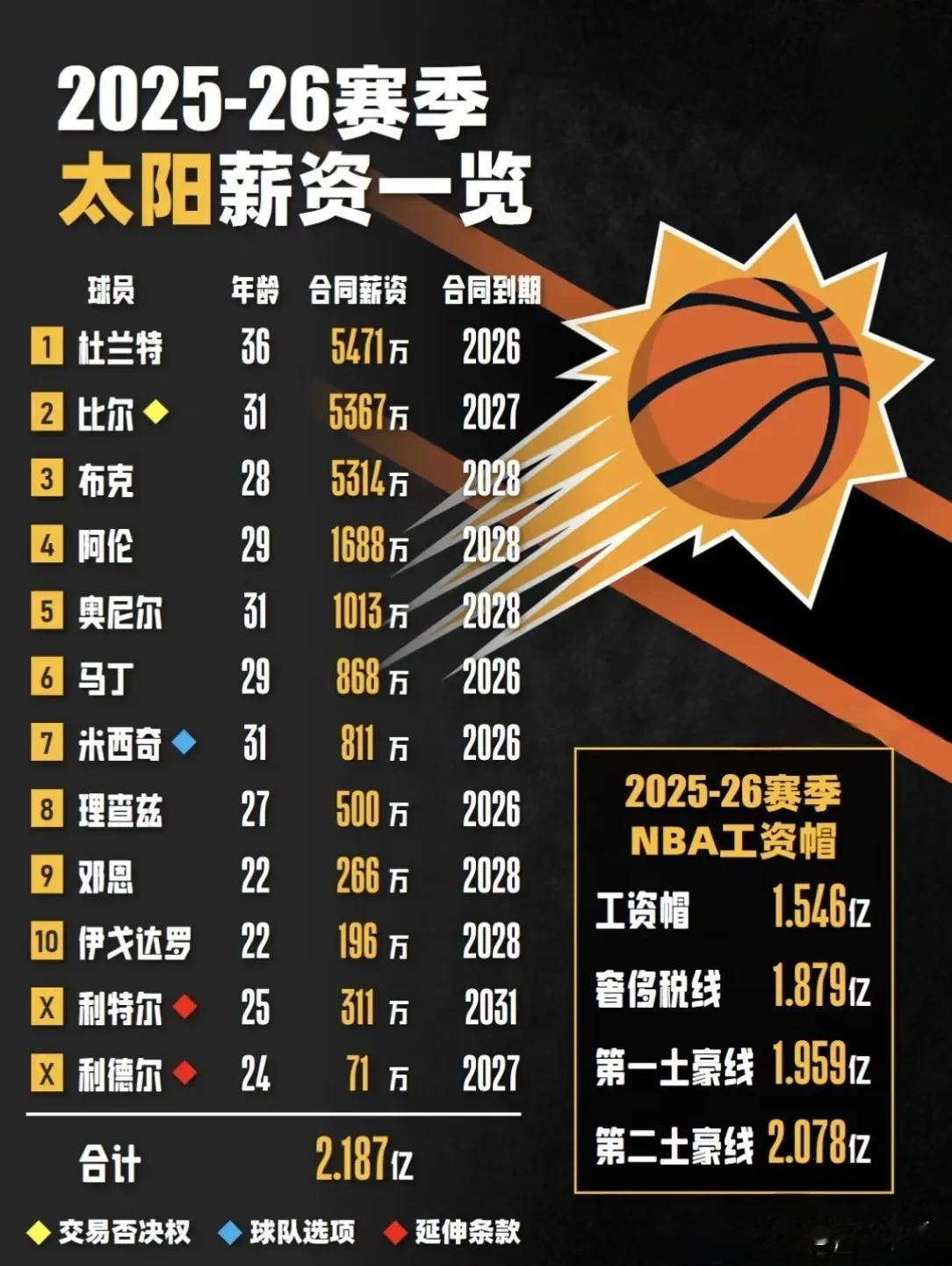 7方交易官宣，杜兰特正式加盟火箭，从太阳薪资结构来看交易中确实属于劣势一方。涉及