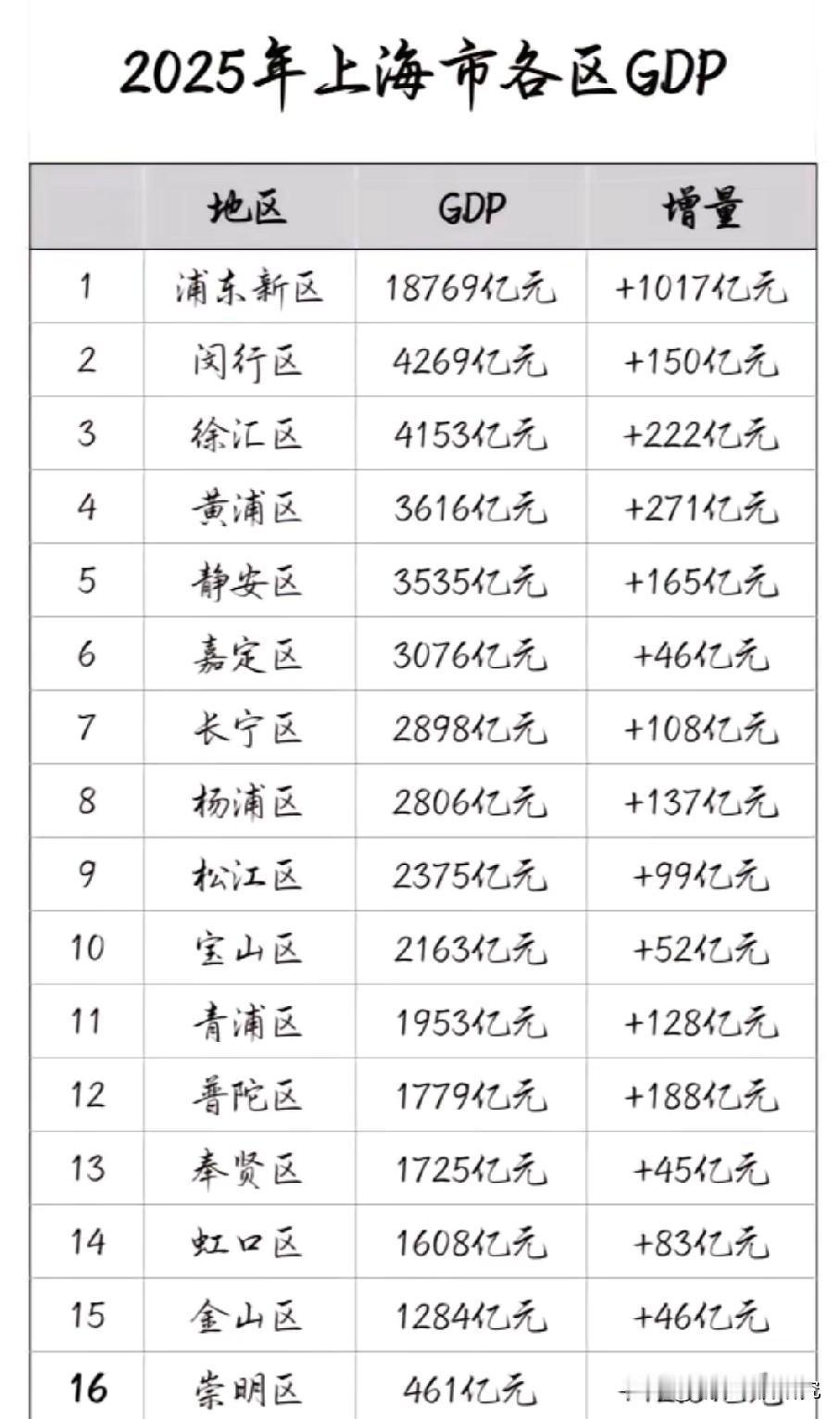 2025年上海各区GDP排名情况，图片里属于2025年上海各区GDP排名，上海的