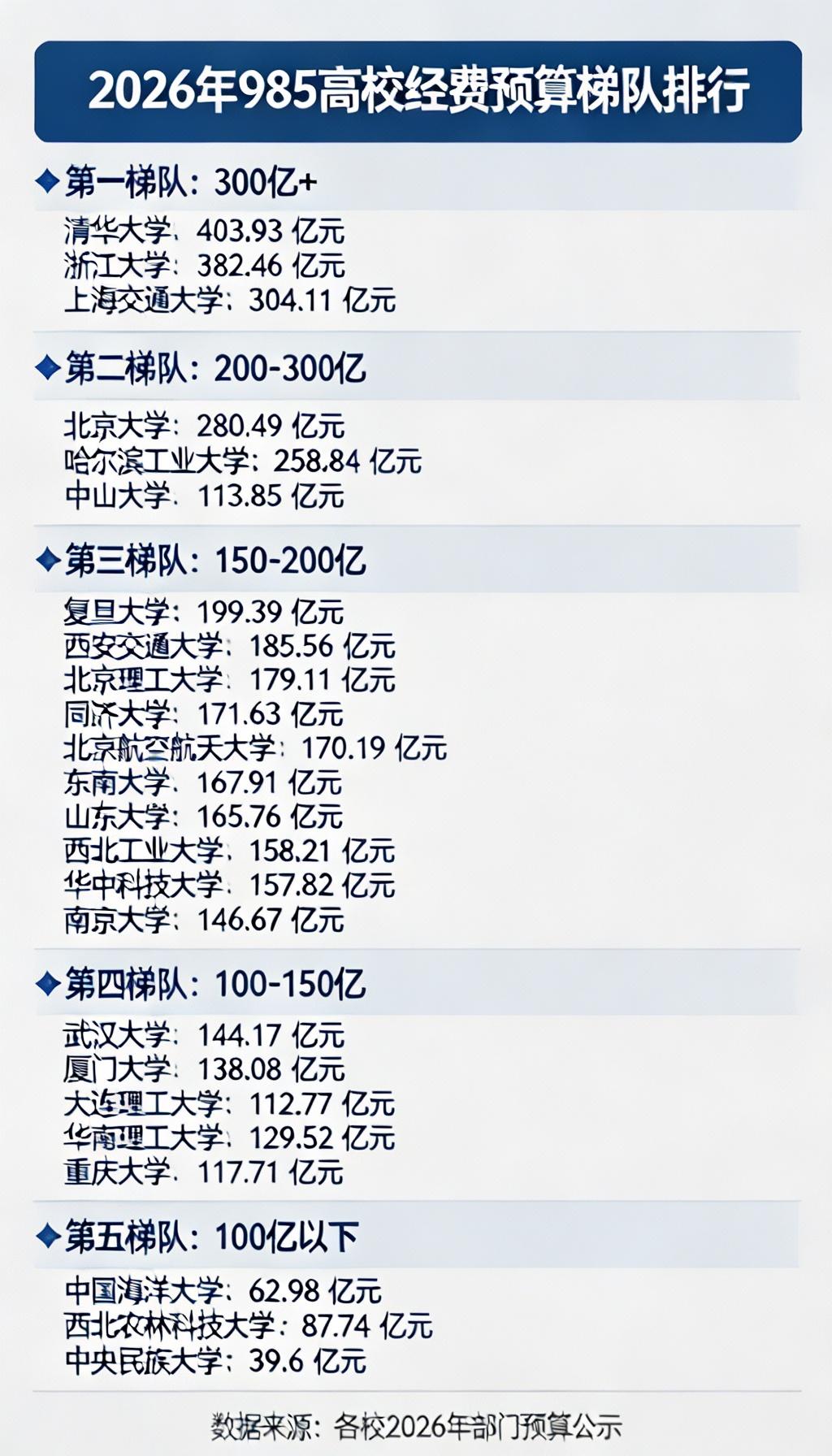 从经费纬度看985高校排名：头部400亿，末尾不足40亿，差距比想象还大很