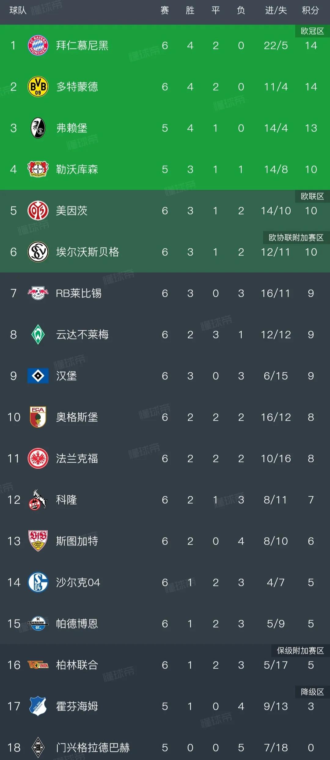 拜仁重返德甲积分榜第一，第36个德甲冠军来了。首轮拜仁5球大胜斯图加特，结果