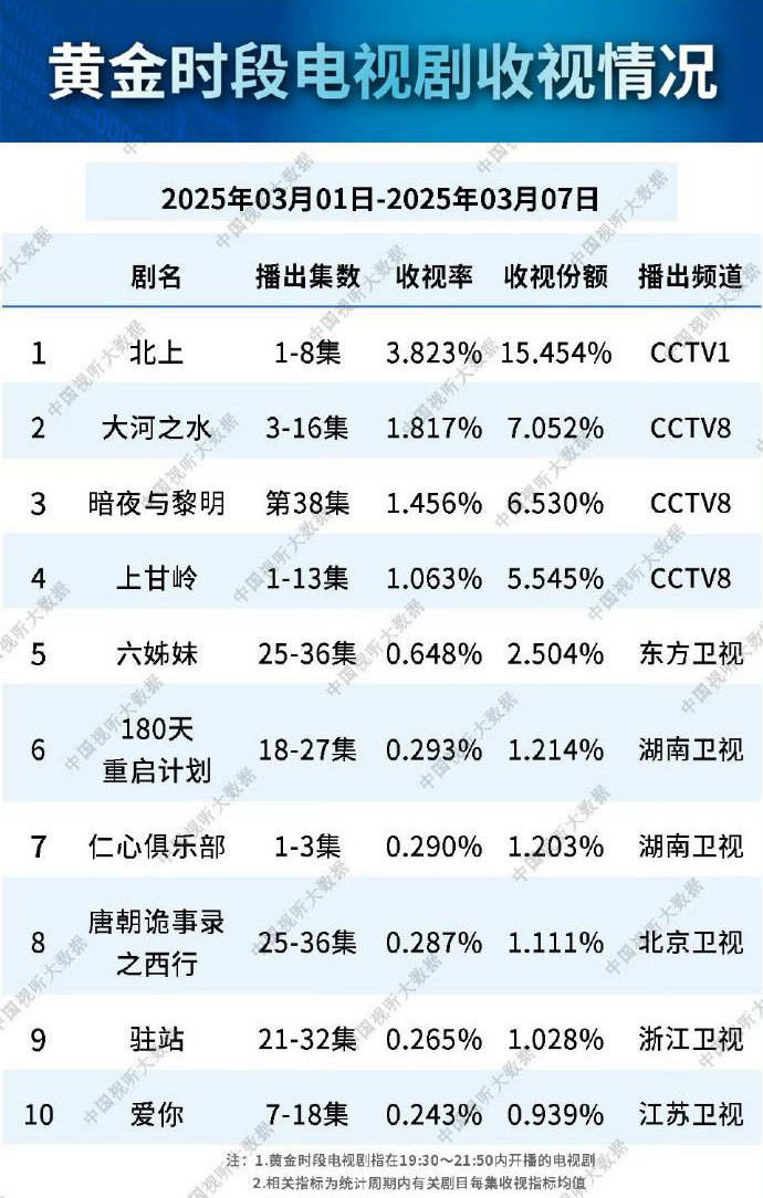 北上收视率出来了下，3.8%，恭喜白鹿了，90花第一。​​​