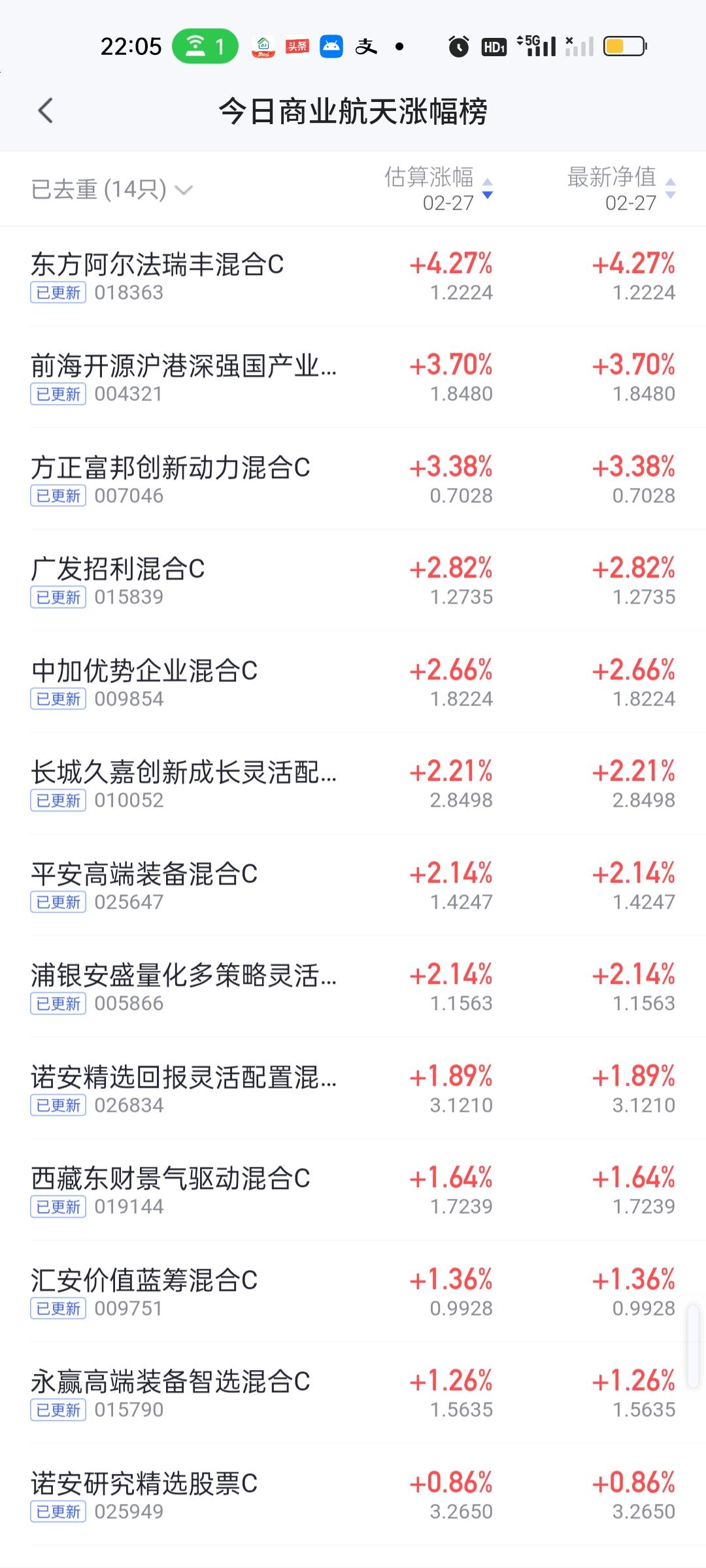 昨日基金净值榜已全部更新完毕。前海开源沪港深核心资源6.30%排名第一，东方创新