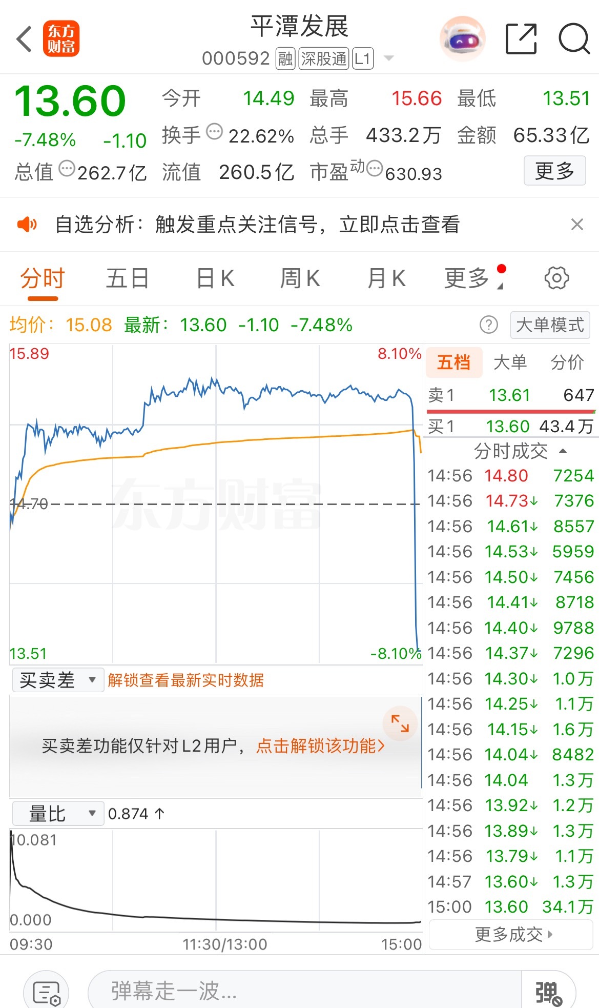 今天的平潭发展跌也也太惨了，尾盘来个偷袭蹦极似的大跳水到地板上，今天入场的只能目