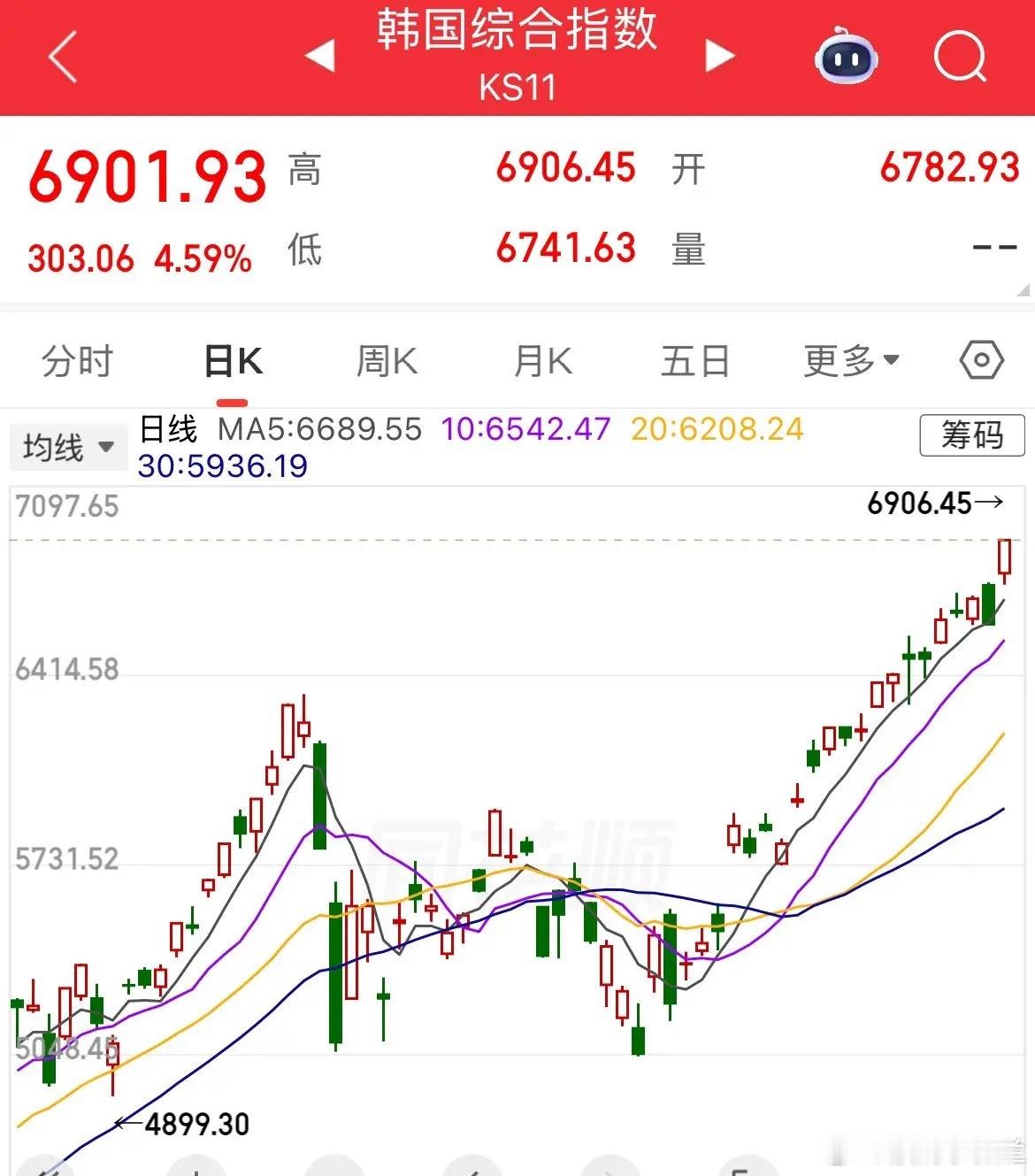 5月开门大涨！真是牛啊！指数牛市！这才是真正的牛市啊，今年以来光指数已经累计涨幅