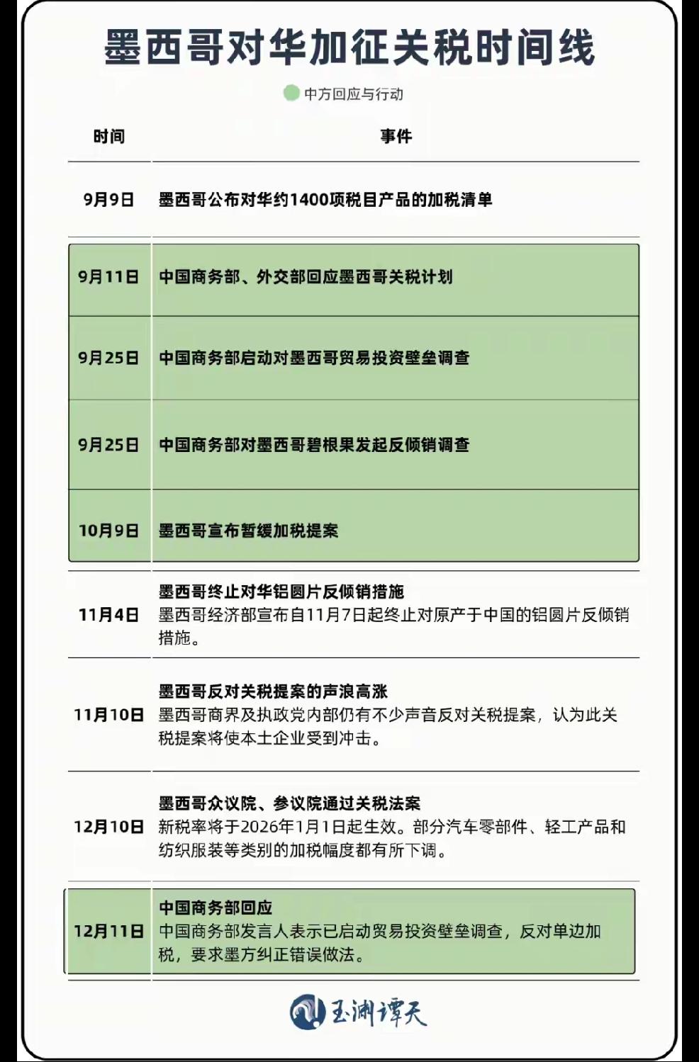 墨西哥：先礼后兵个人观点：因为墨西哥是进军北美市场的桥头堡，所以中国目前