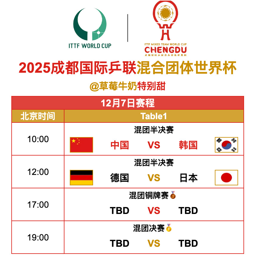2025成都国际乒联混合团体世界杯丨12月7日全日赛程10:00T1🇨🇳