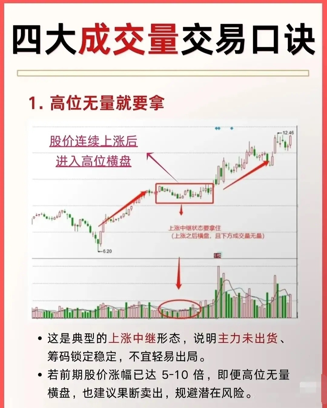 四大成交量交易口诀围绕不同位置（高位/低位）与成交量状态（无量/放量）的组合，总