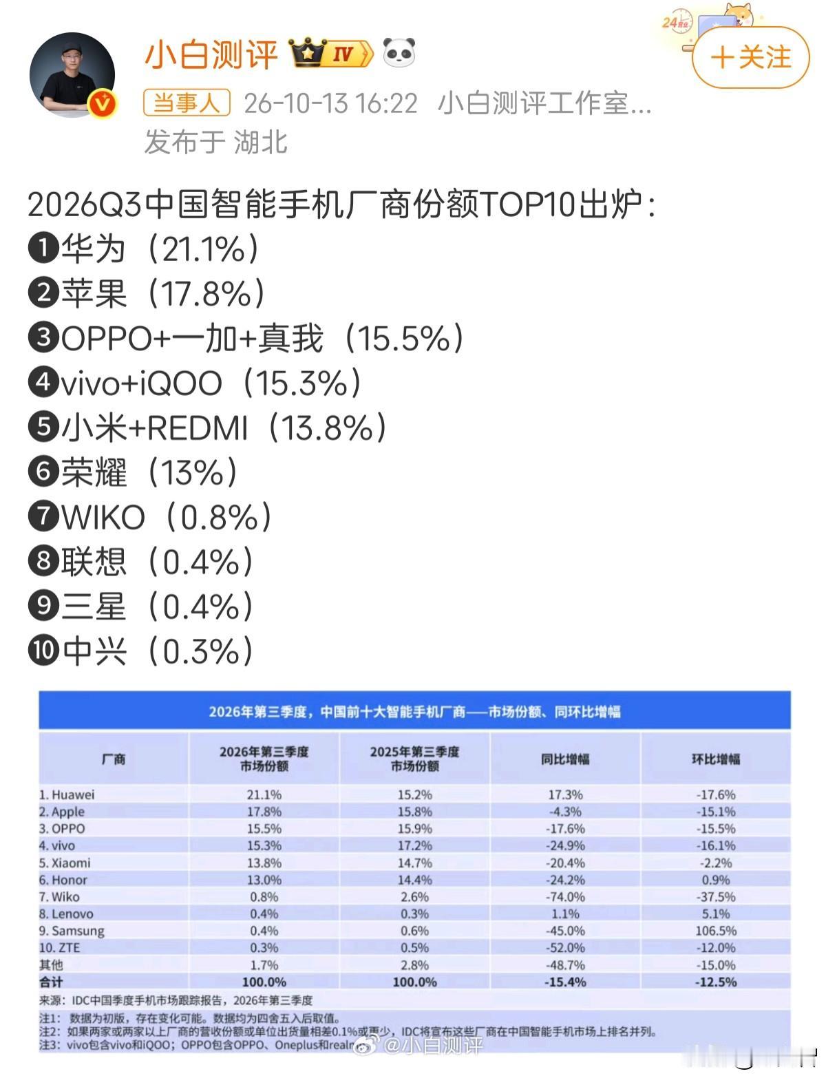 握草！华为杀疯了！中国手机市场份额位次重排！数据显示，今年三季度，华为以21.