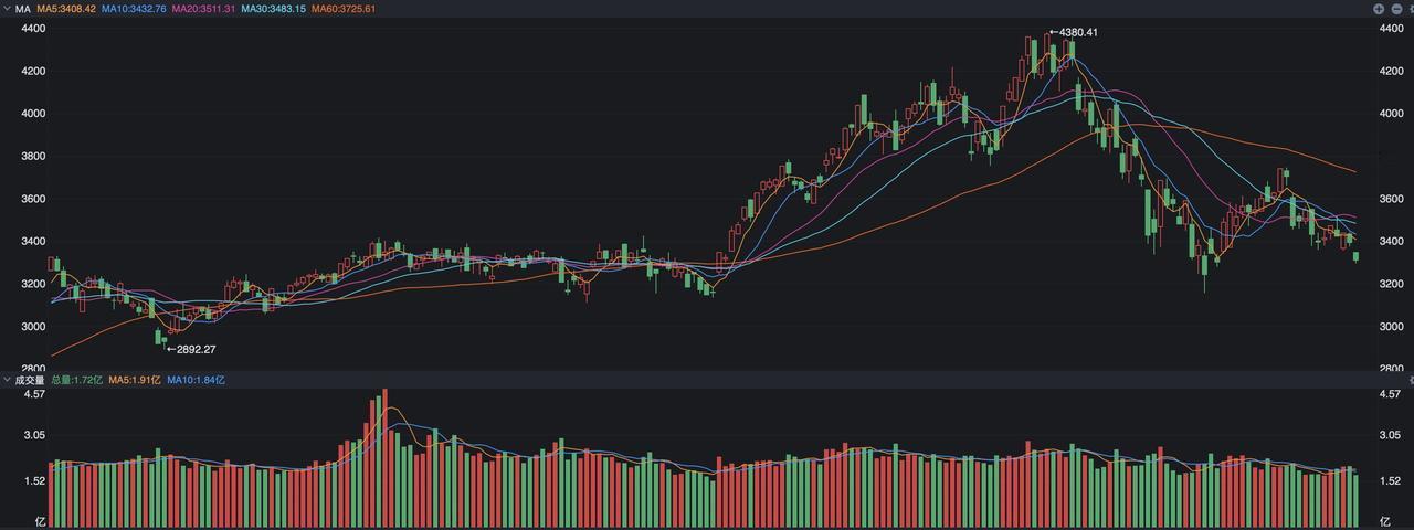 缩量1.82万亿，背后释放两大信号 光模块以及芯片的持续走弱，使得A股走势继