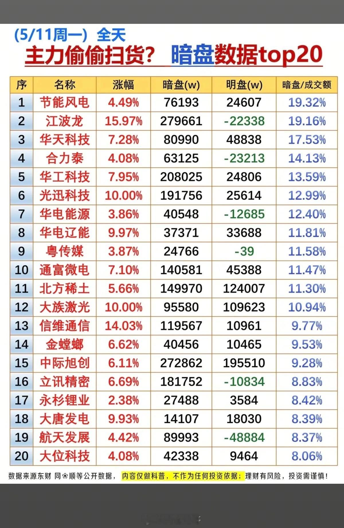 5.11周一主力偷偷扫货，暗盘数据TOP20！1.芯片半导体，存储芯片2.工