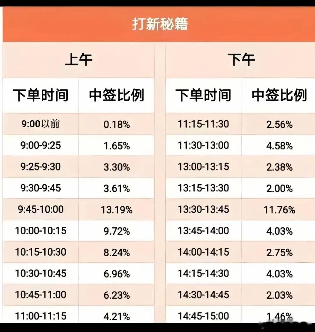 “打新中签时间表”有没有道理？1.新股中签的机制A股新股申购，是在申购日全天收