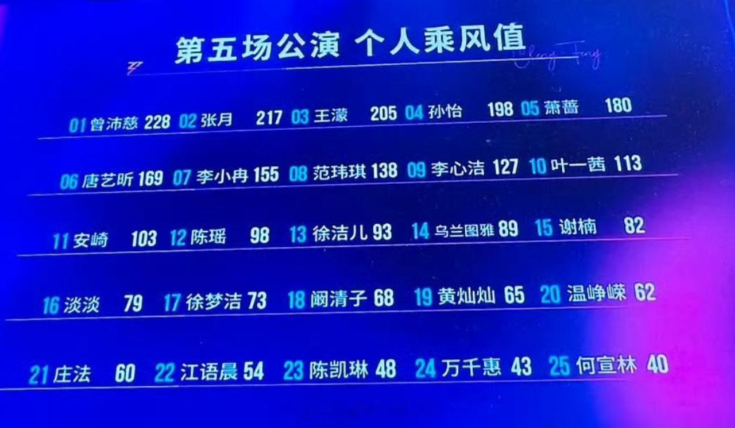 五公个喜我想问问陈瑶为什么不进前十？线上投票不是都前三了吗？而且直播呼声那么大，