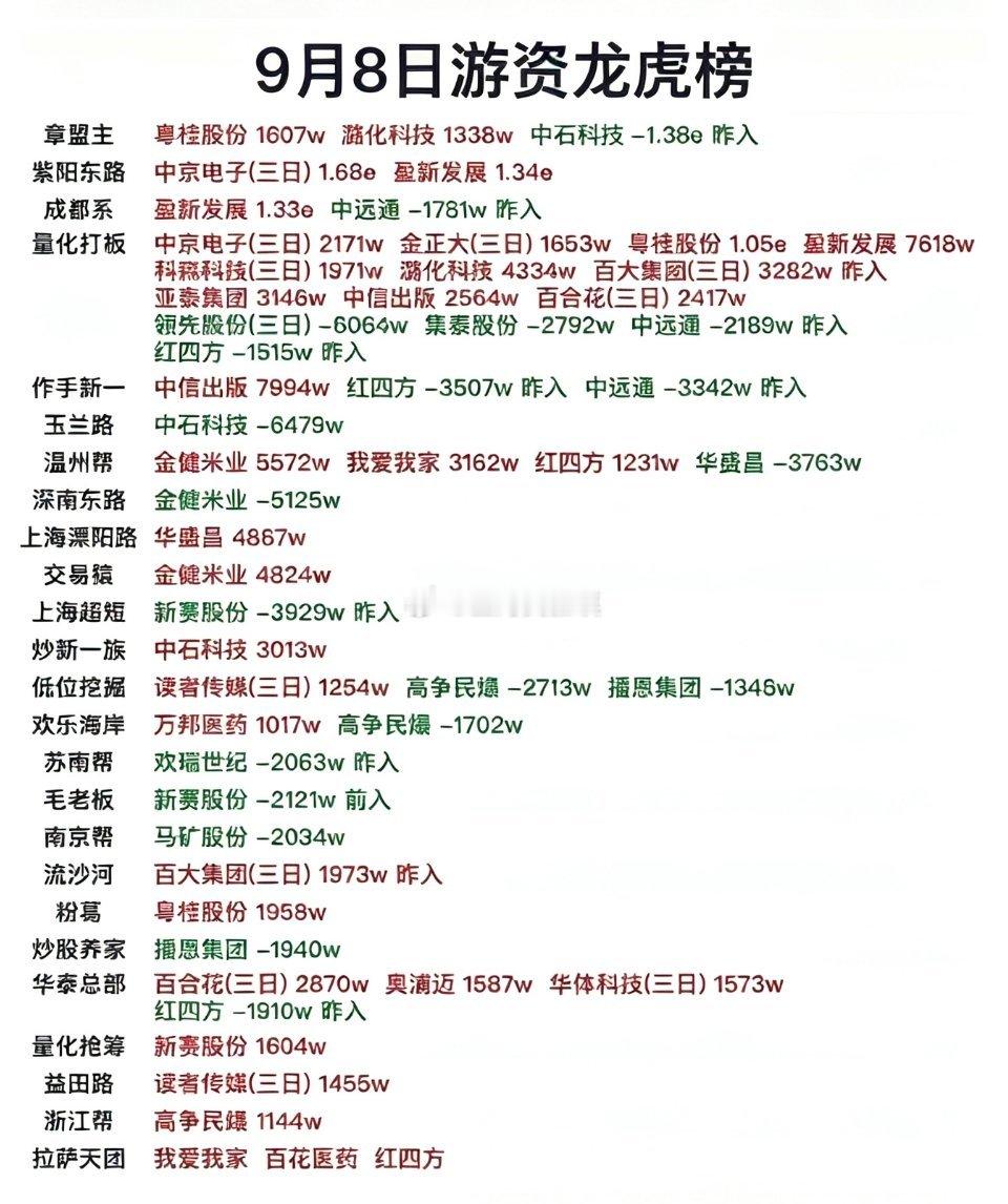 9月8日游资龙虎榜9月8日的游资龙虎榜看完，直接被高争民爆的操作秀到眼晕。当天4