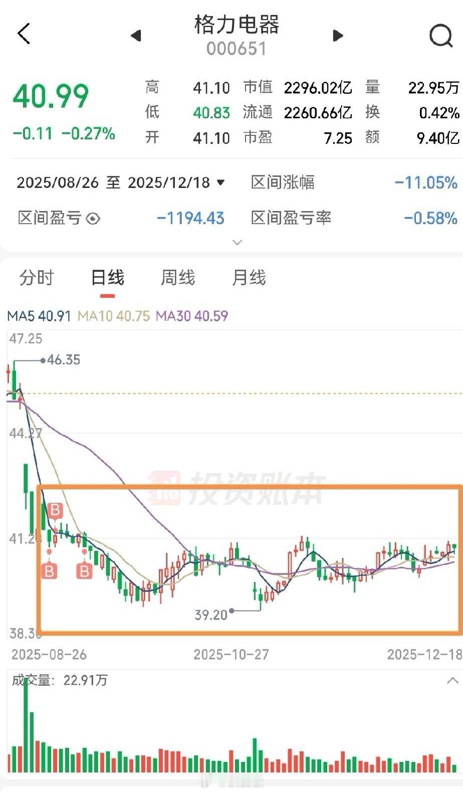 横有多长，竖有多高？格力在39.2元到41.35元这个“箱体”已经震荡了快四个月