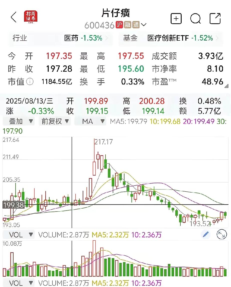 当中药片仔癀业绩暴雷时，很多人不淡定了，因为片仔癀可不一般，人家可是中药的颜面担