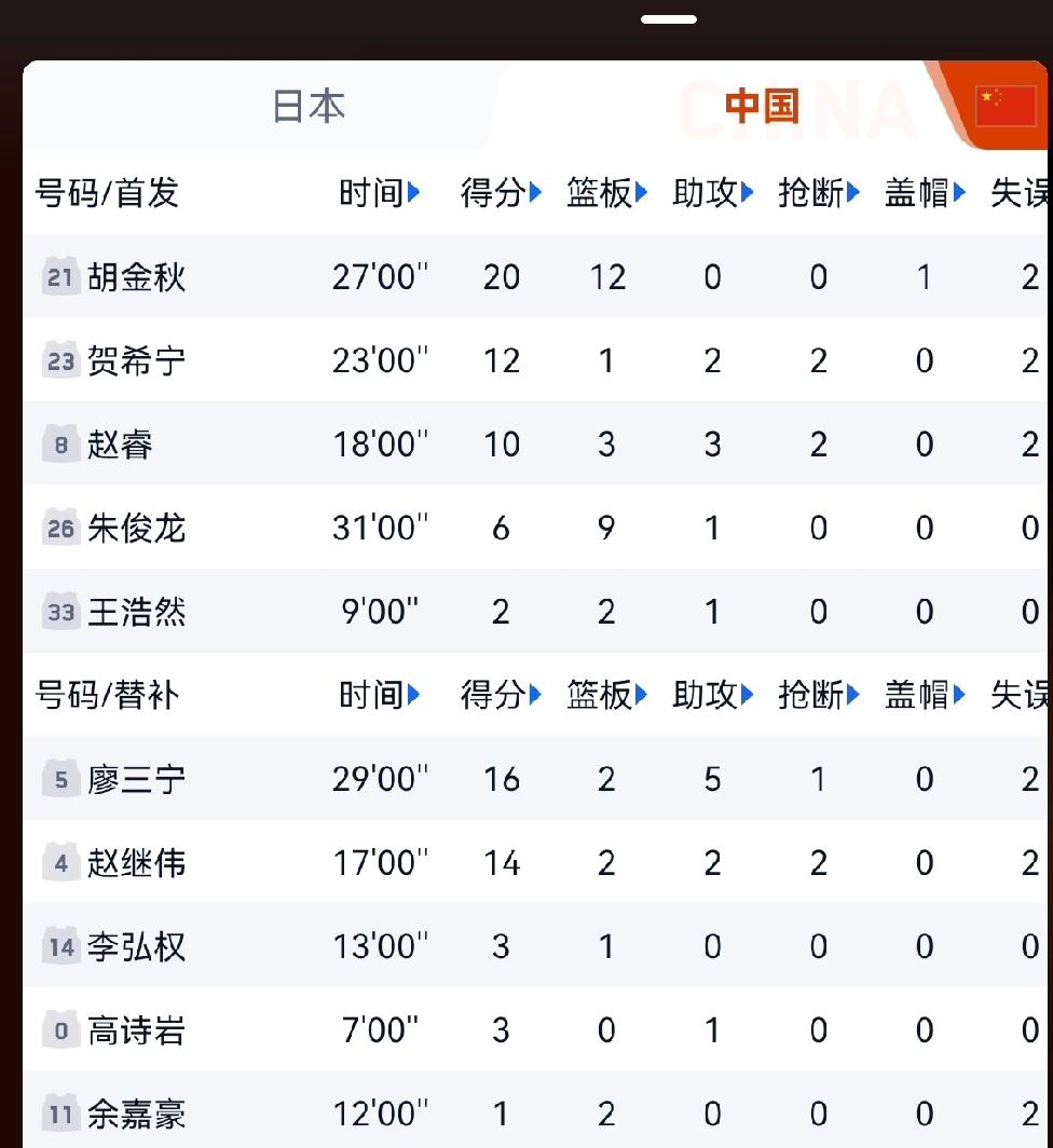 男篮世预赛亚洲区中日生死战，中国男篮绝地求生，87：80击败日本队，获得宝贵胜利