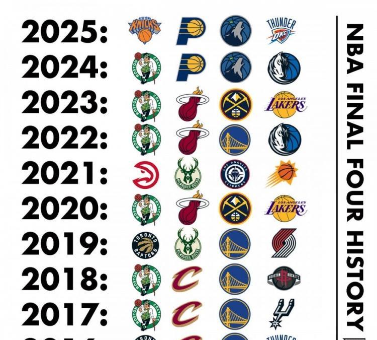 NBA近十年4强：绿军、勇士次数大幅领先！凯尔特人：6次勇士：5次热火、骑