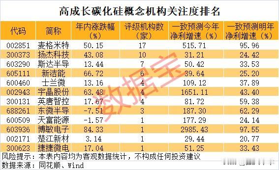 高成长碳化硅概念机构关注度排名！