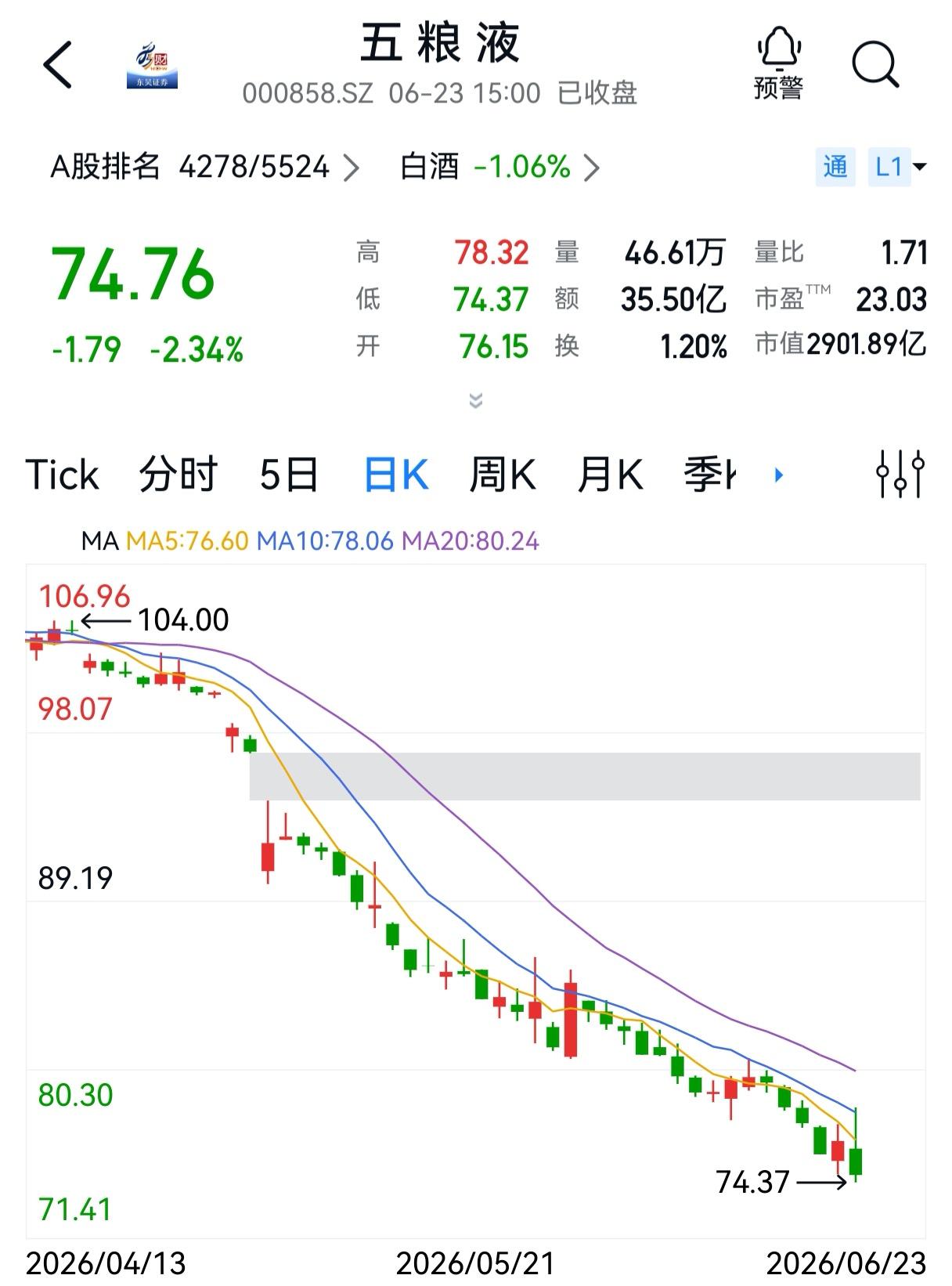 我买了五粮液，是不太在乎股价的，买了就一直拿着，等每年2次分红。就像我花28