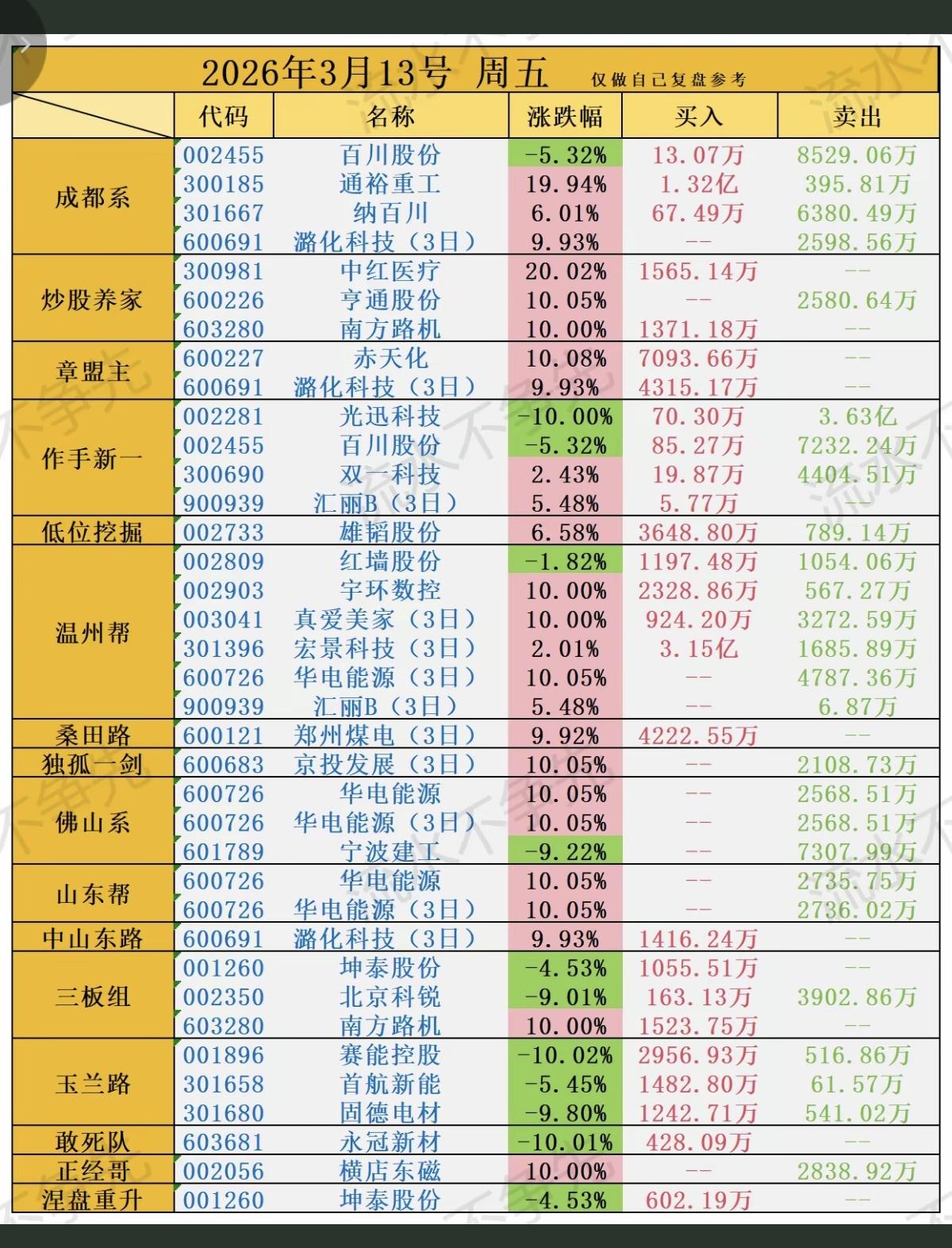 3.13周五看看游资大佬们都买了啥？龙虎榜数据！游资大佬抢筹焦点：化