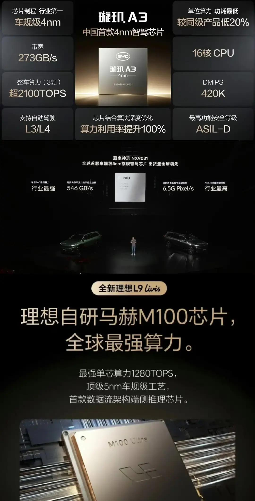 蔚来汽车的自研芯片叫，神玑NX9031，算力1016TOPS；小鹏汽车的自研