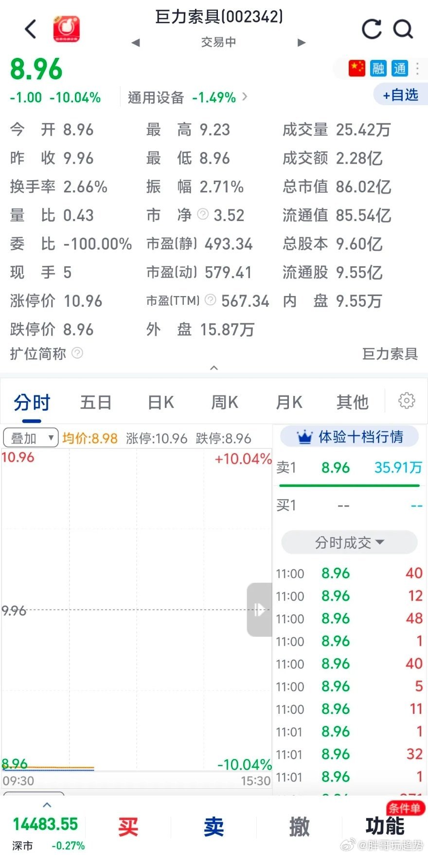 巨力索具连续两日跌停，股价再创新低。此前利空消化两个月，走势刚稳住，叠加监管处罚