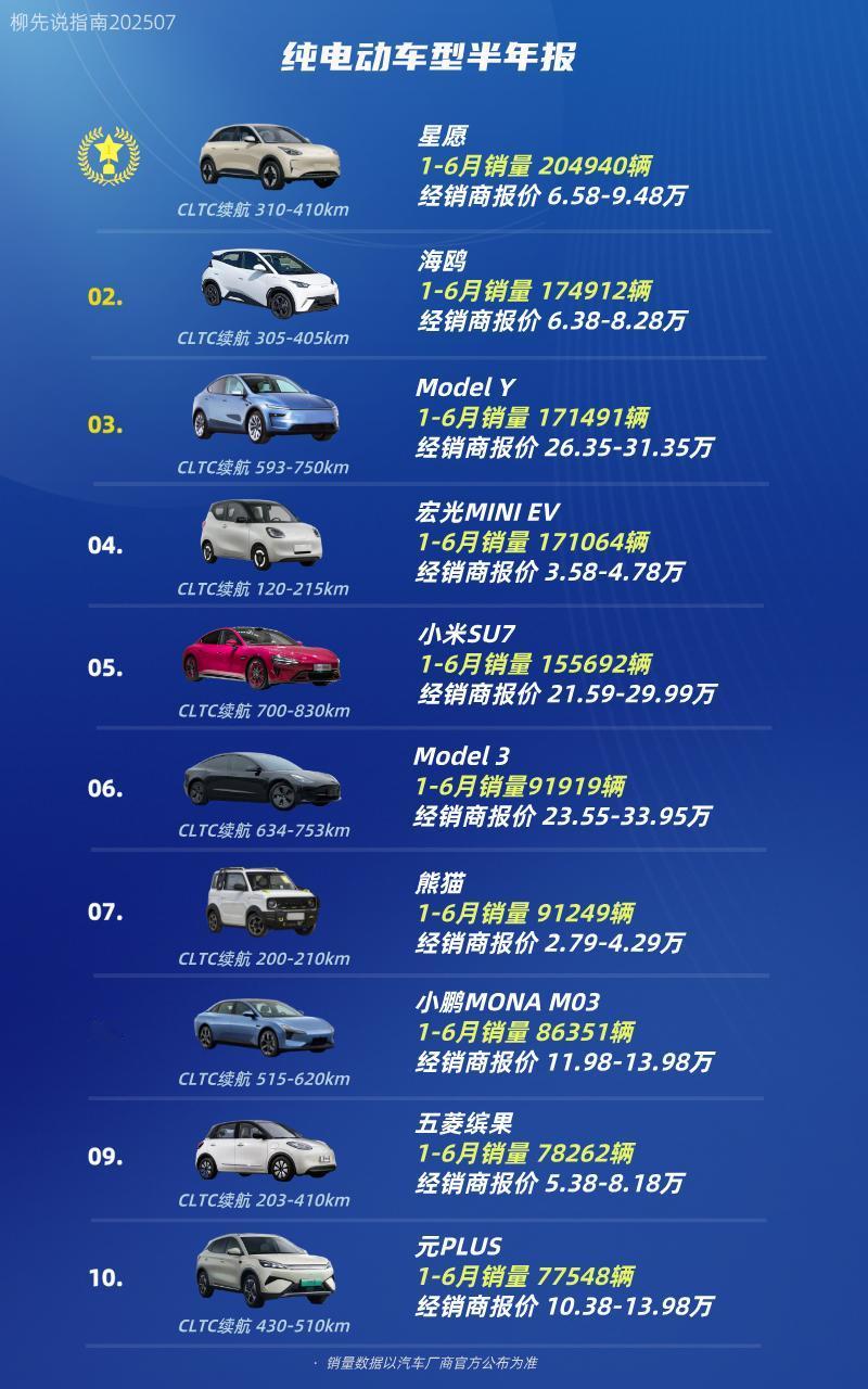 纯电动车型半年报2025上半年销量成绩第十名：元PLUS第九名：五菱缤果