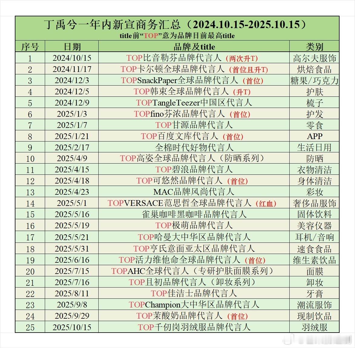 最近某瓣开了好多丁禹兮商务的负面贴，在我看来其实更像是在变相肯定丁禹兮是经济收缩