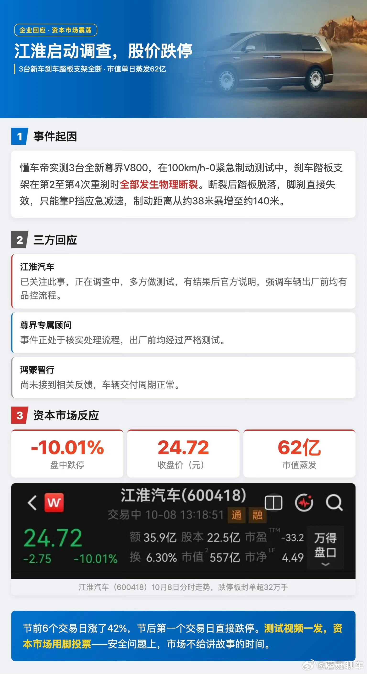 江淮汽车对尊界启动调查和测试这次事件影响面很大[无奈摊手]后续处理不好很有可能尊界这